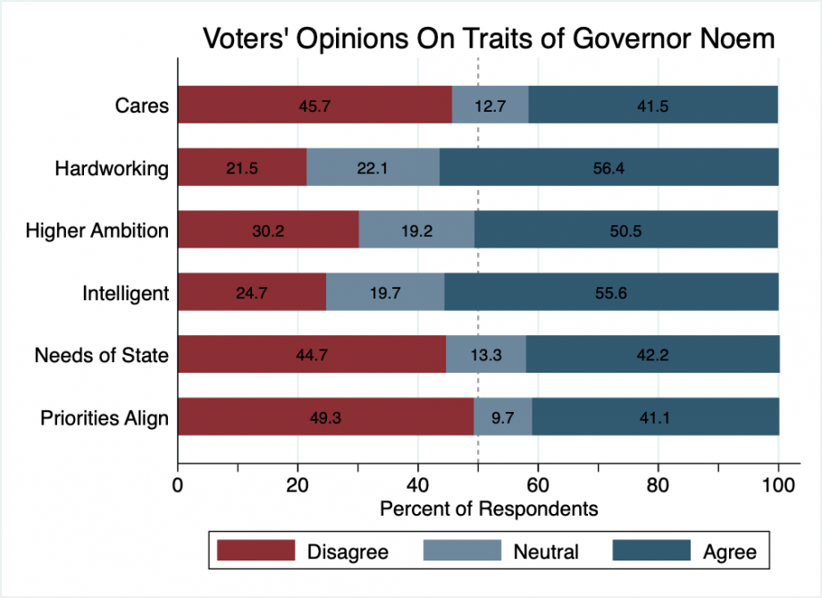 "A stacked bar graph showing a majority of South Dakotans agree with statements that Gov. Noem is hardworking, intelligent, and that her ambition for higher office interferes with her job as governor; even agreement on statements whether she cares about people like me and puts the needs of the state ahead of her own; and disagreement with the statement that her priorities align with their own."