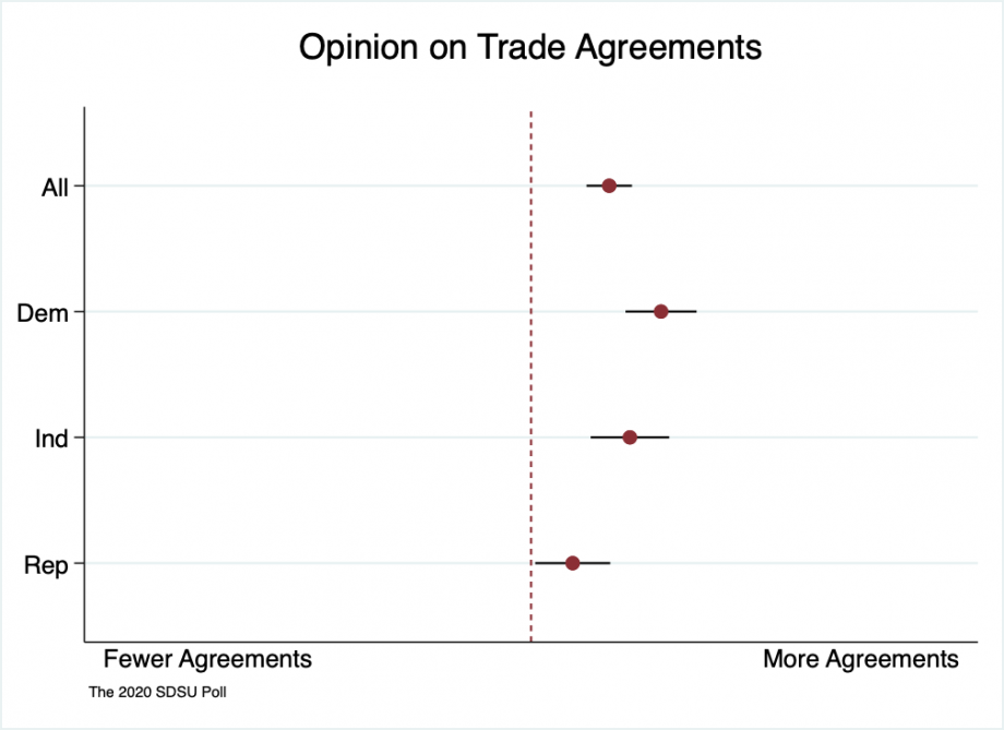  Range spike chart showing that all partisan groups in South Dakotans are broadly supportive of more trade agreements. Democrats most supportive, Republicans less supportive, with independents between the two parties. 