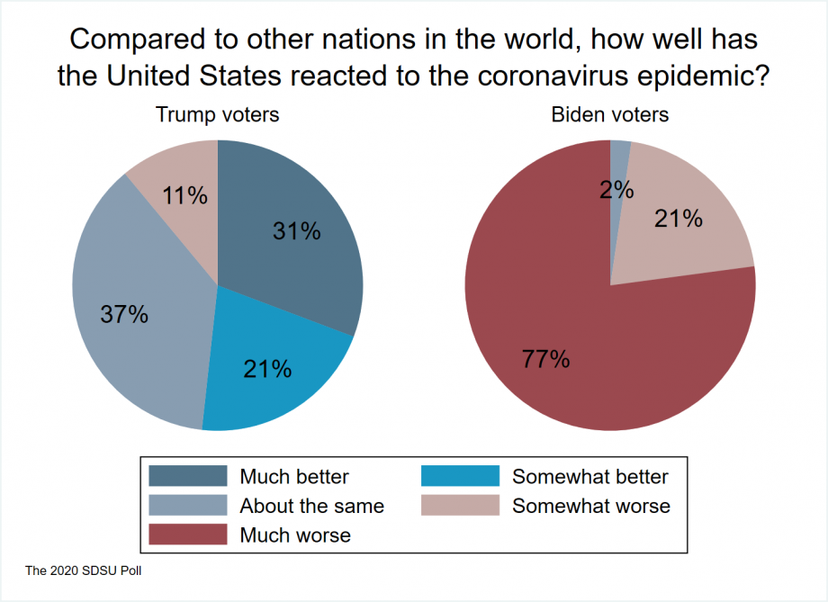 two pie charts showing that very few Trump voters see the US response to coronavirus as being worse than other countries and no Biden voters seeing the US response as better than other countries