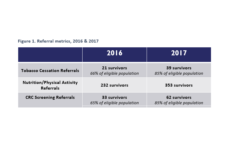 Table of referral metrics comparing 2016 and 2017 in the South Dakota Survivorship Program.