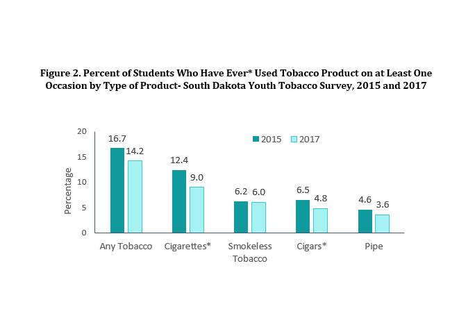 Bar graph of the percent of students who have ever used a tobacco product on at least one occasion by type of product. South Dakota Youth Tobacco Survey 2015 and 2017 comparison.