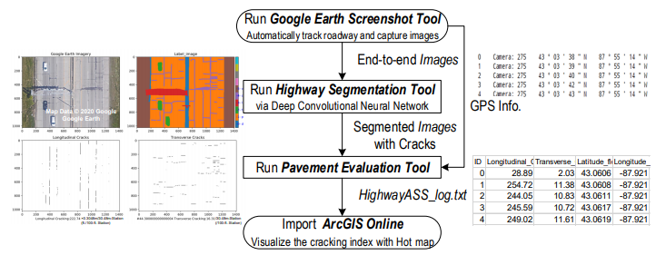 A highway segmentation tool based on a deep convolutional neural network (DCNN) is developed to segment the collected highway images into the predefined object categories, where the cracks are identified and labeled in each small-patch of the overlapping assembled label-image prediction. 
