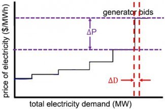 Power System Markets