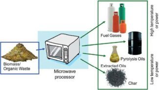 Figure 3: The microwave-assisted pyrolysis (MAP) and gasification concept