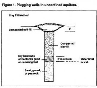 Diagram: Plugging wells in unconfined auifers